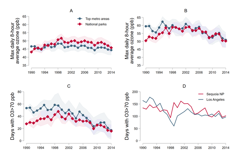 Trends in ozone concentrations