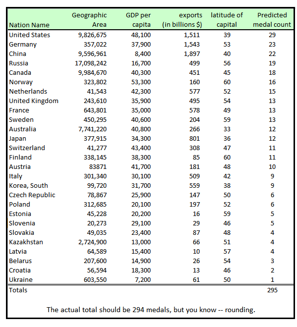 Can A Statistical Model Accurately Predict Olympic Medal Counts Image 4 Predicted Medal Table 2 With Borders Png